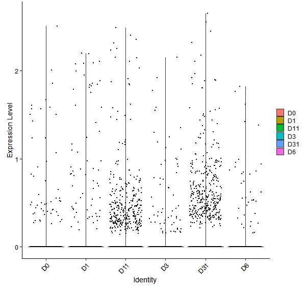 Violin plot by developmental stage