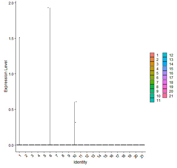 Violin plot by cell cluster
