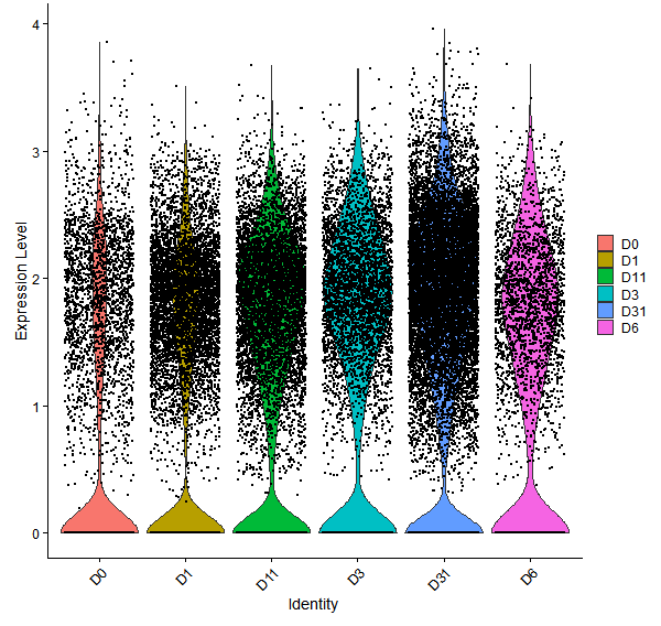 Violin plot by developmental stage