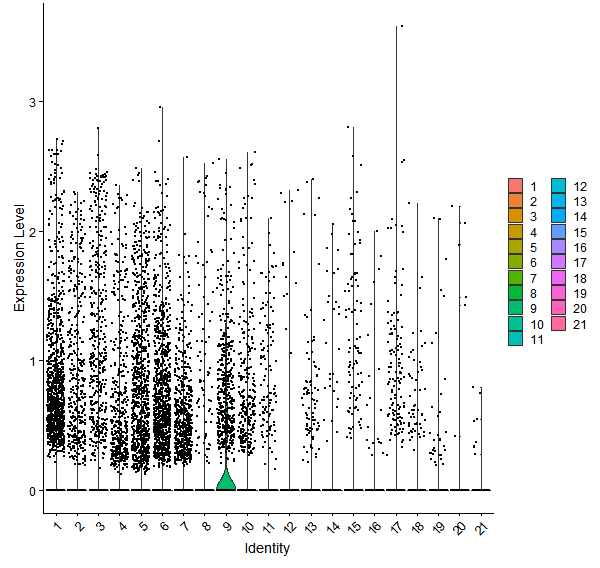 Violin plot by cell cluster