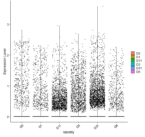 Violin plot by developmental stage