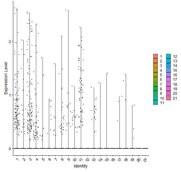 Violin plot by cell cluster