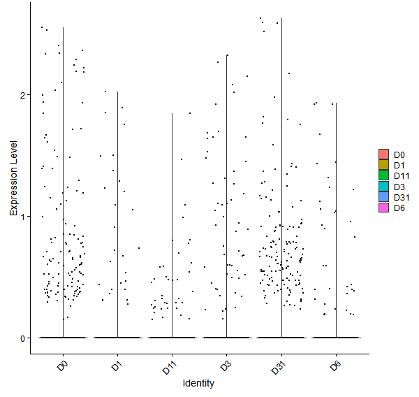 Violin plot by developmental stage