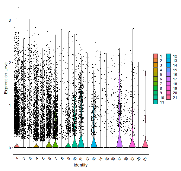 Violin plot by cell cluster
