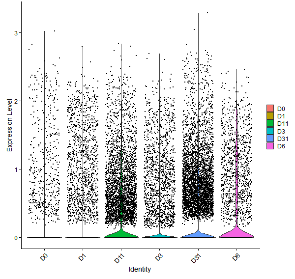 Violin plot by developmental stage