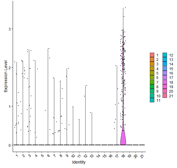Violin plot by cell cluster