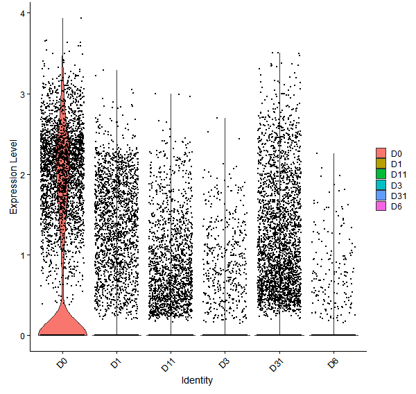 Violin plot by developmental stage