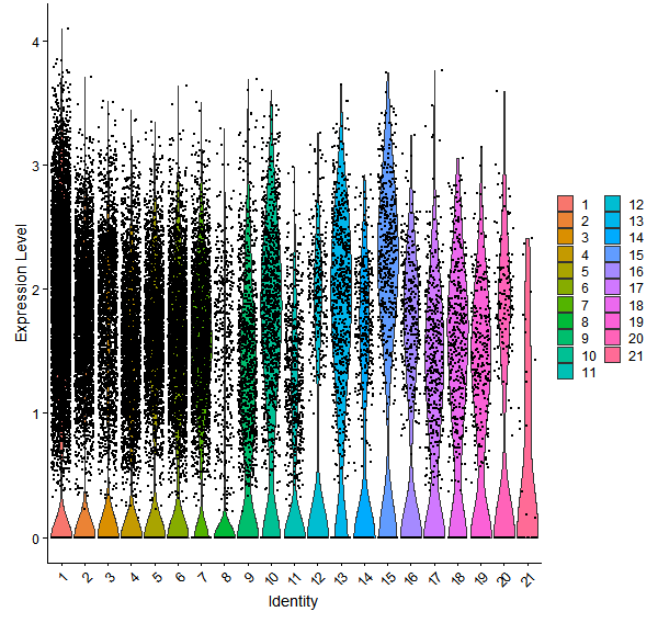 Violin plot by cell cluster