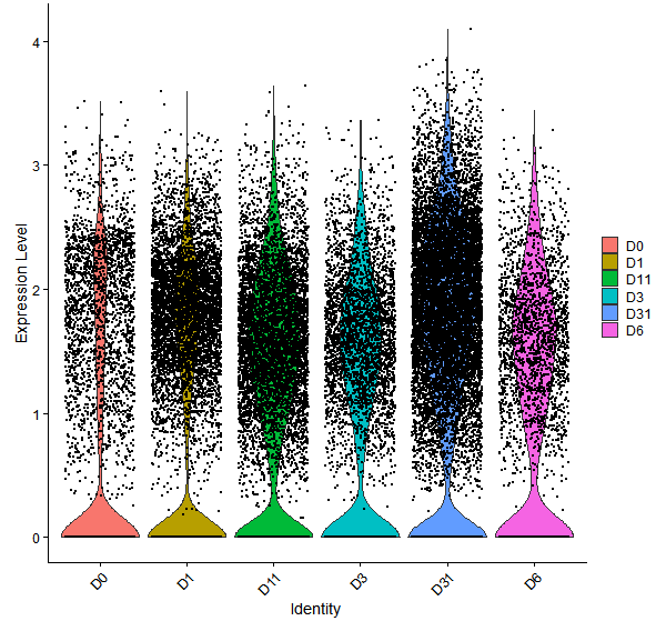 Violin plot by developmental stage
