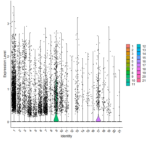 Violin plot by cell cluster