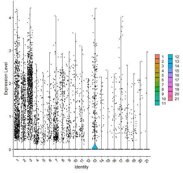 Violin plot by cell cluster