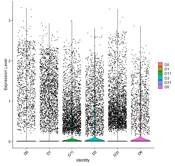 Violin plot by developmental stage