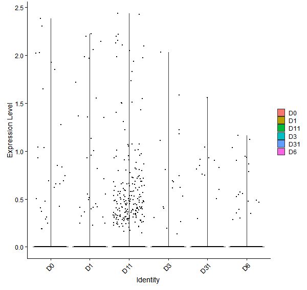 Violin plot by developmental stage