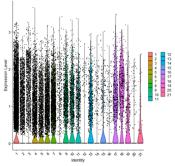 Violin plot by cell cluster