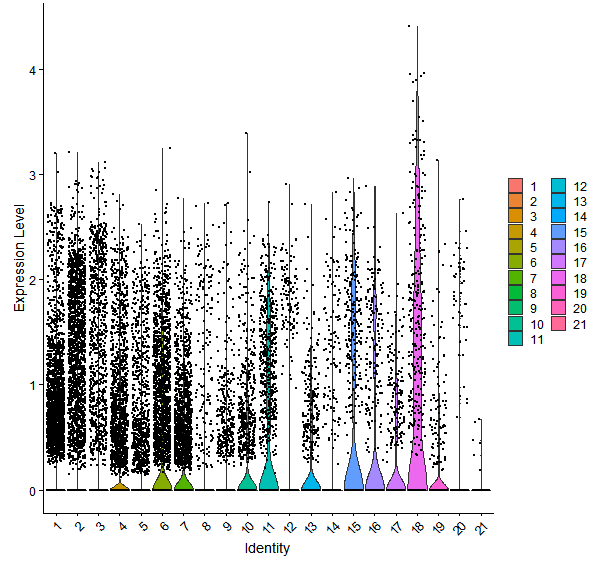 Violin plot by cell cluster