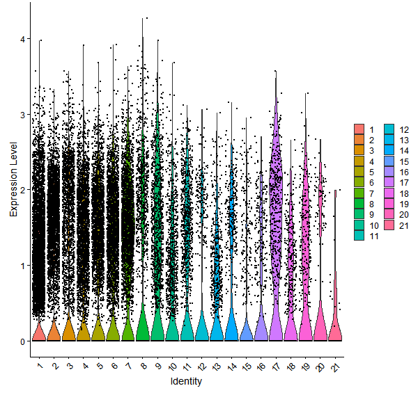 Violin plot by cell cluster