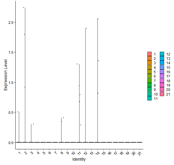 Violin plot by cell cluster