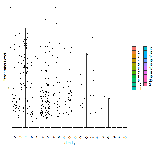 Violin plot by cell cluster