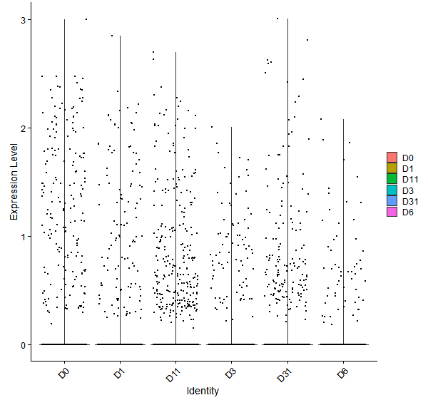 Violin plot by developmental stage