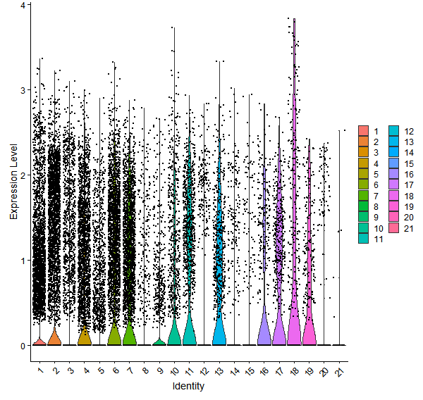 Violin plot by cell cluster