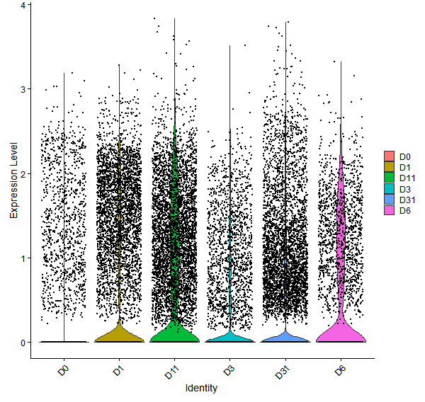 Violin plot by developmental stage