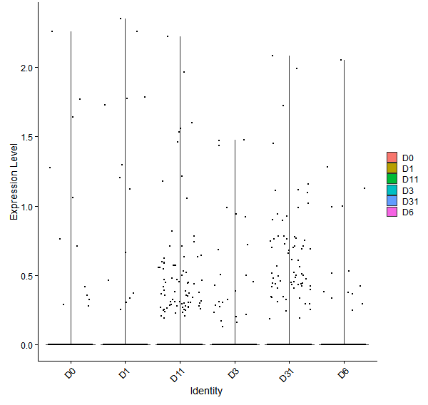 Violin plot by developmental stage