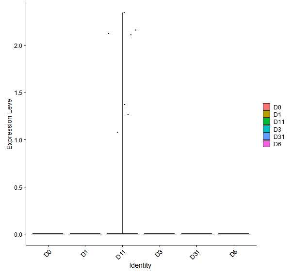 Violin plot by developmental stage