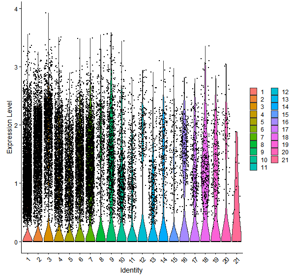 Violin plot by cell cluster
