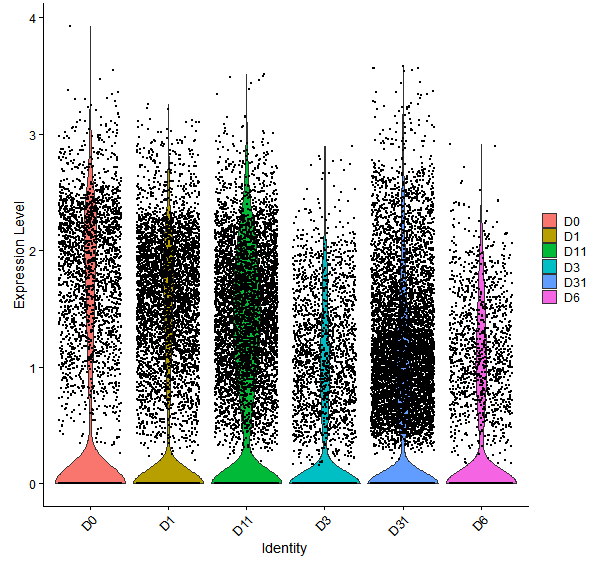 Violin plot by developmental stage