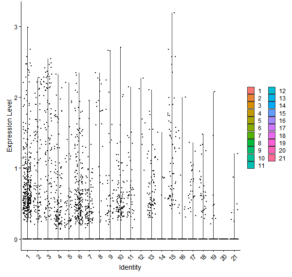 Violin plot by cell cluster