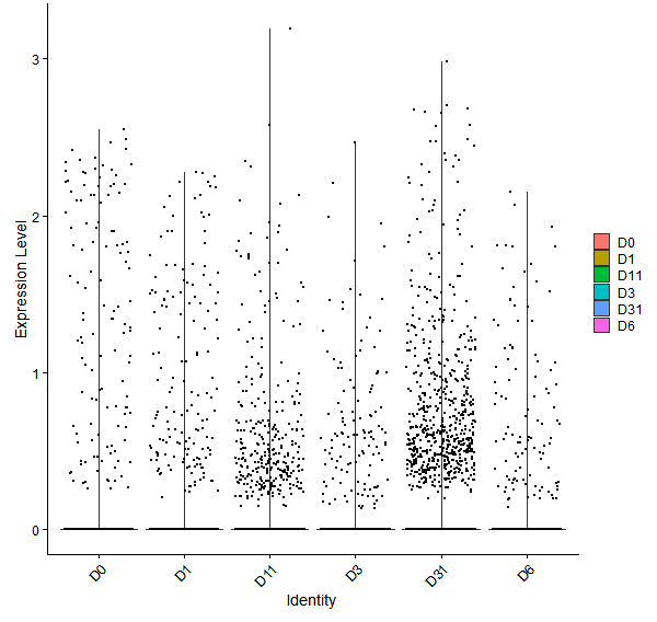 Violin plot by developmental stage