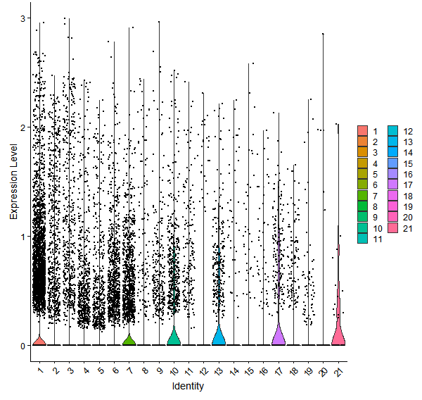 Violin plot by cell cluster