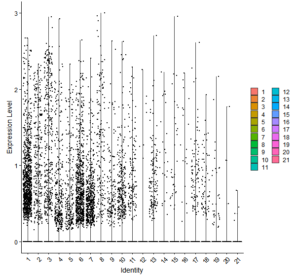 Violin plot by cell cluster