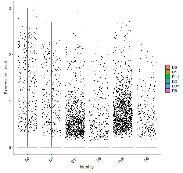 Violin plot by developmental stage