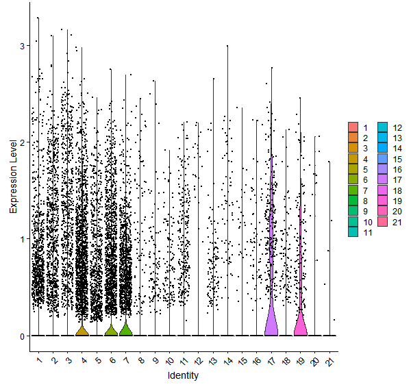 Violin plot by cell cluster