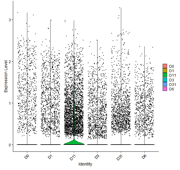 Violin plot by developmental stage