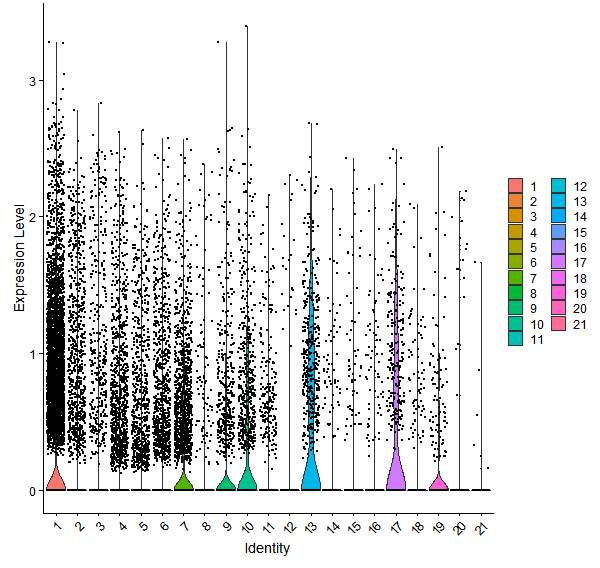Violin plot by cell cluster