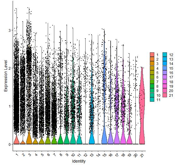 Violin plot by cell cluster