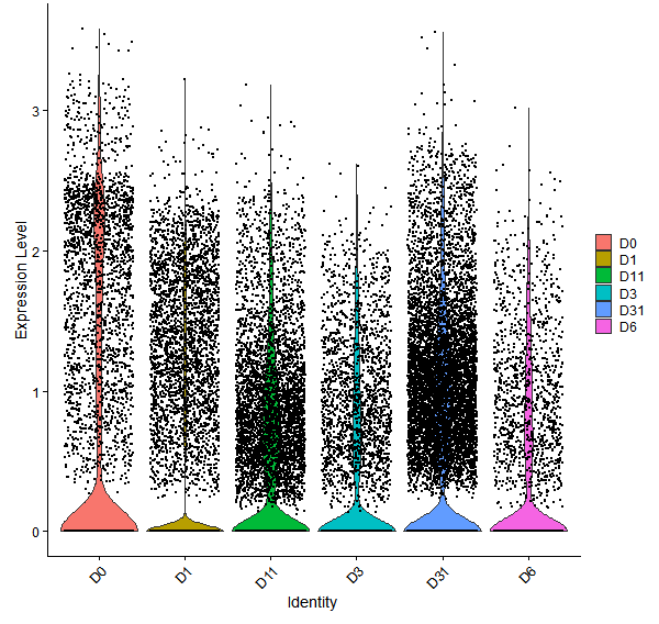 Violin plot by developmental stage