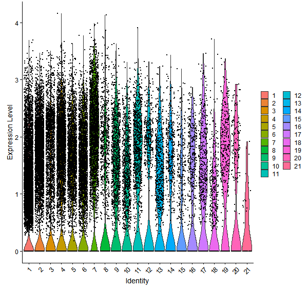 Violin plot by cell cluster