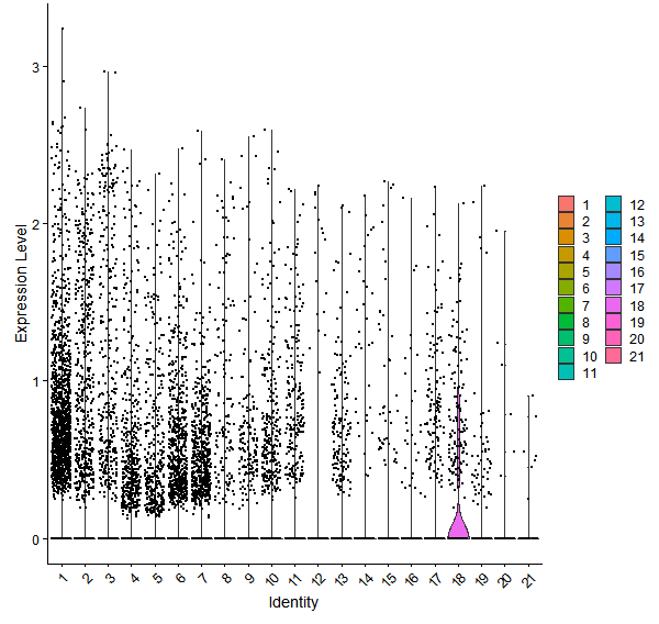 Violin plot by cell cluster