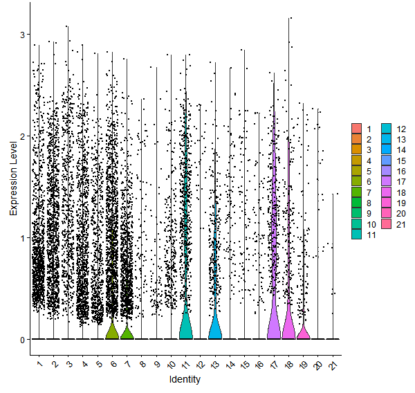 Violin plot by cell cluster