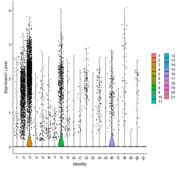 Violin plot by cell cluster