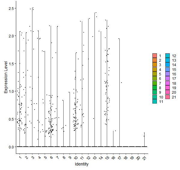 Violin plot by cell cluster