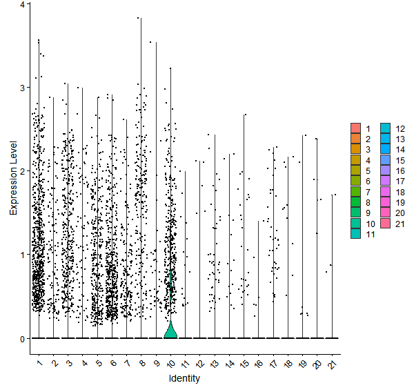 Violin plot by cell cluster