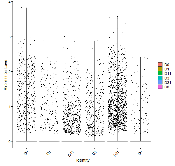 Violin plot by developmental stage