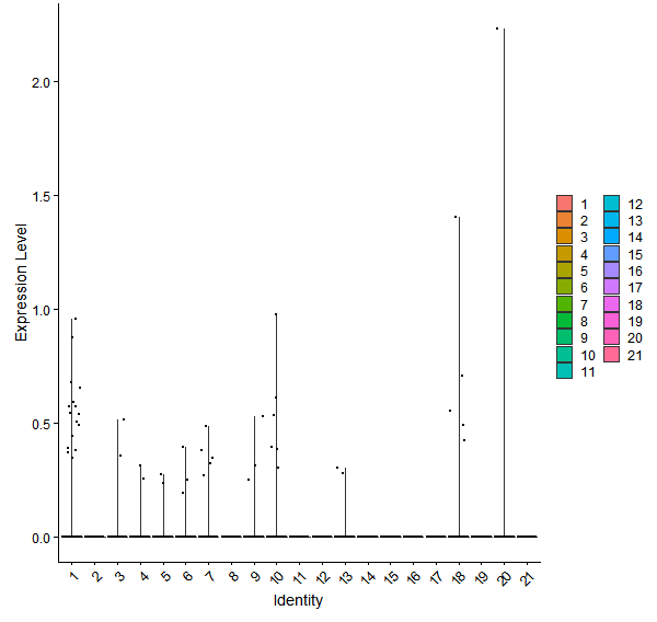Violin plot by cell cluster