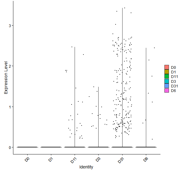 Violin plot by developmental stage