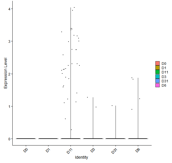 Violin plot by developmental stage