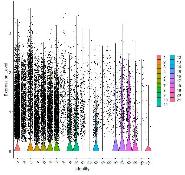 Violin plot by cell cluster